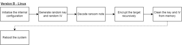 Figure 17 - The ransomware’s flowchart for the Linux-targeting variant of version B