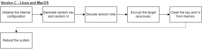 Figure 18 - The ransomware’s flowchart for the Linux- and MacOS-targeting variants of version C