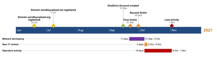 Figure 1. Timeline of the campaign