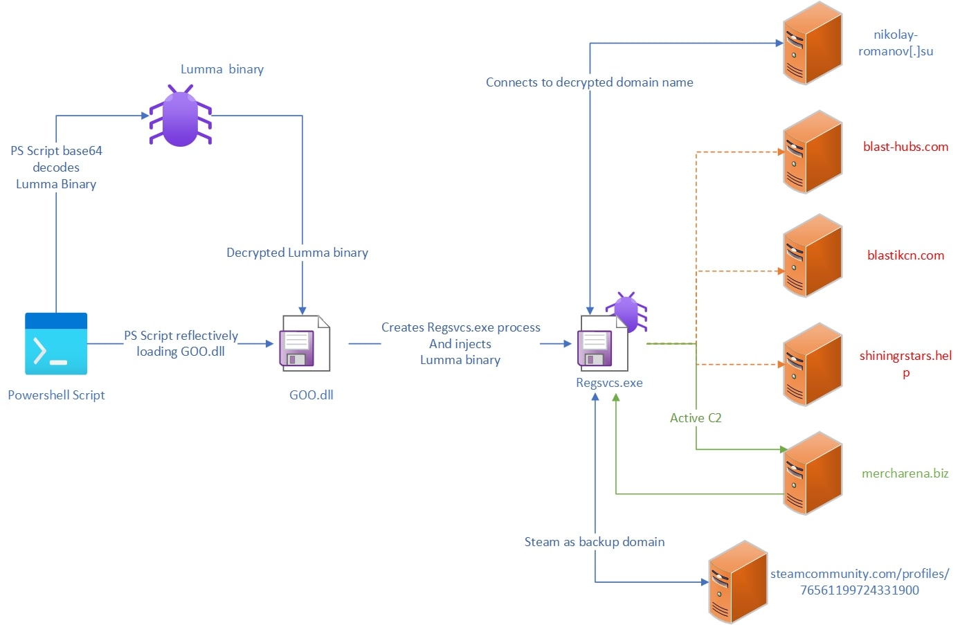 Figure 1: Lumma stealer’s infection chain