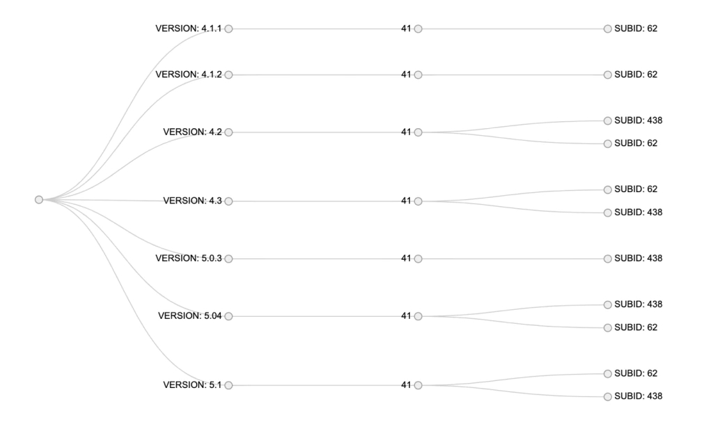 FIGURE 3. THE ACTIVITY OF ID NUMBER 41 (PARENT) AND ITS CORRESPONDING SUB_IDs (CHILDREN)