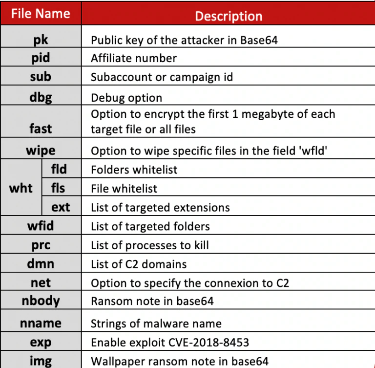 FIGURE 6. REVIL JSON CONFIG VALUES