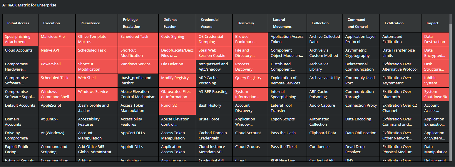 Figure 6. MITRE ATT&CK Framework for HermeticWiper Malware