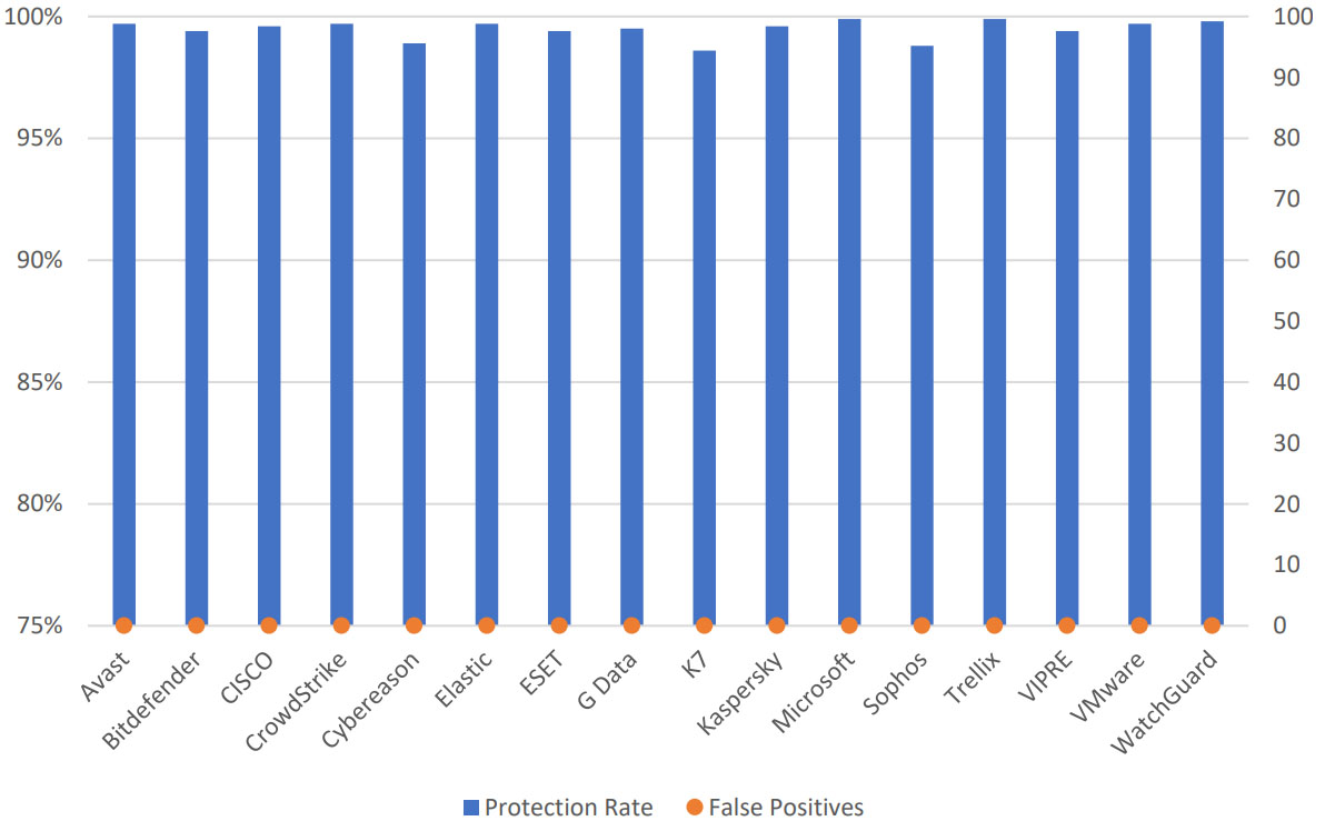 Figure 3: AV-Comparatives Business Malware Protection Test Results