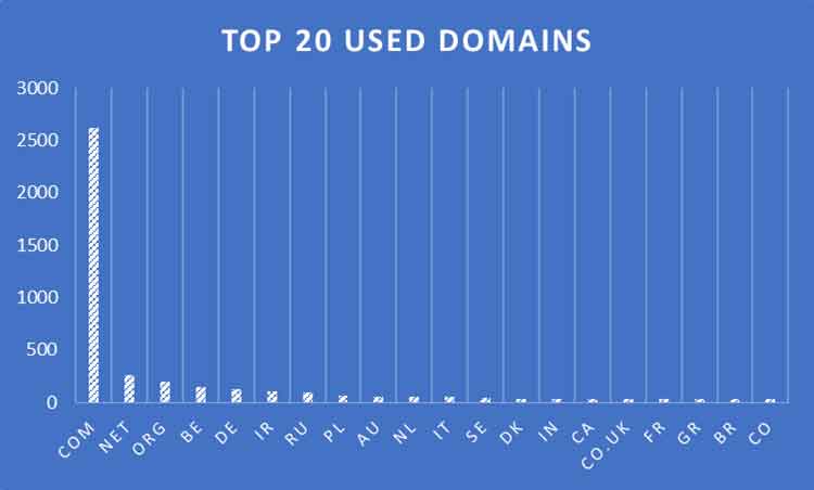 Figure 6 - The top 20 used domains within the analysed samples