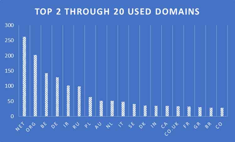 Figure 7 - The number 2 through 20 of the top used domains