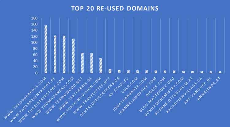 Figure 8 - The top 20 re-used domains