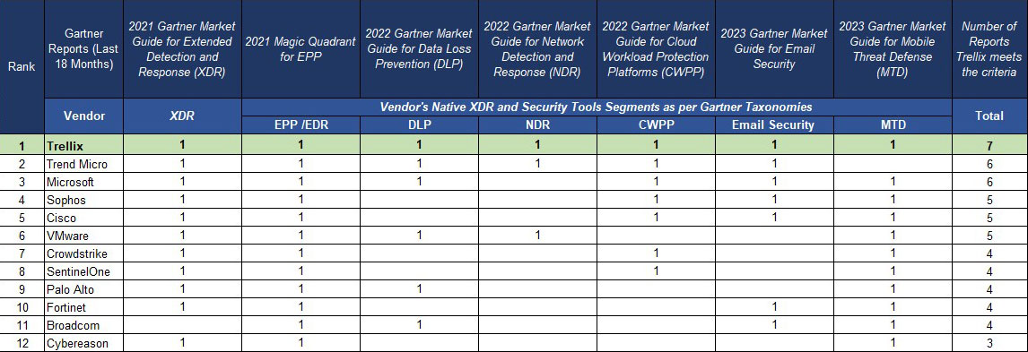 Number of inclusions in Gartner reports: XDR vendors (July 2021-February 2023)