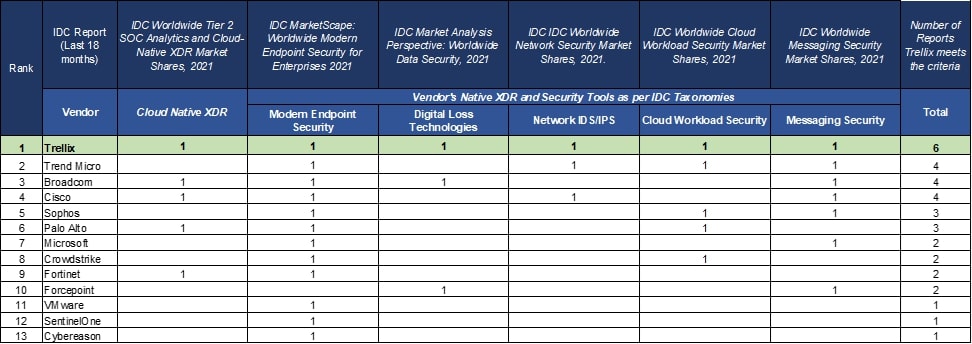 IDC レポートへの掲載数: XDR ベンダー (2021 年 7 月～2023 年 1 月)