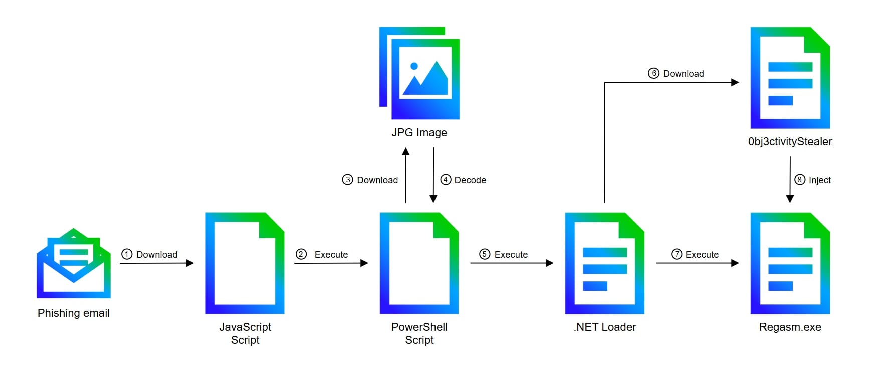 Figure 1: 0bj3ctivityStealer execution chain.