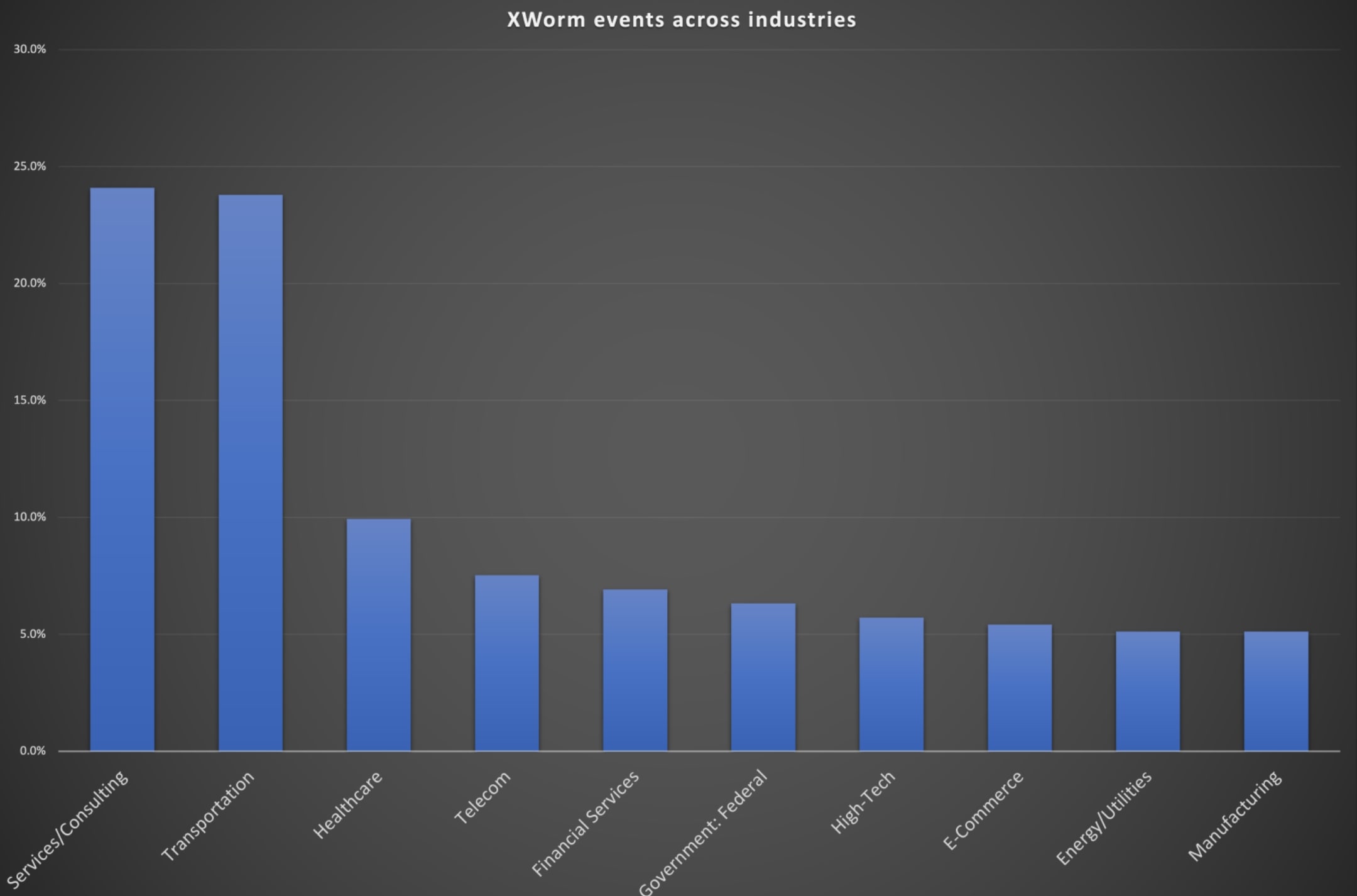 Fig 36. XWorm event detections by industry