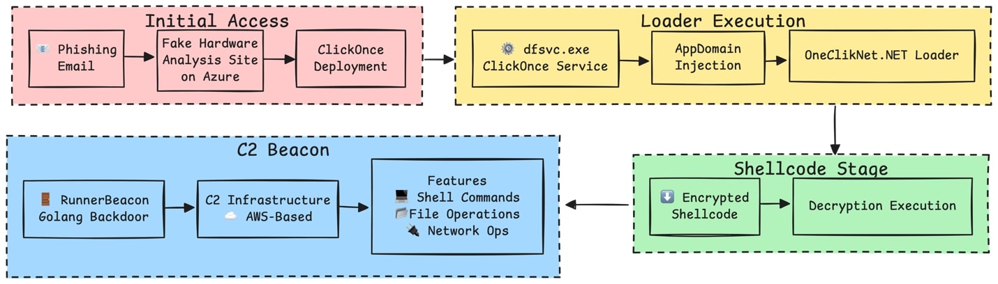 Figure 1: Campaign infection chain
