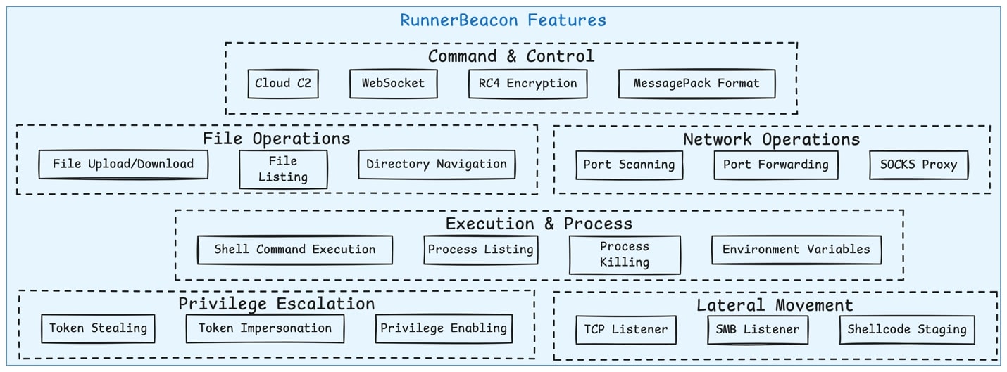 Figure 4: RunnerBeacon’s list of features.