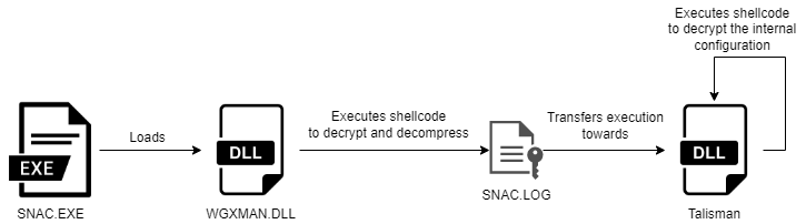 Figure 1. Talisman PlugX execution flow