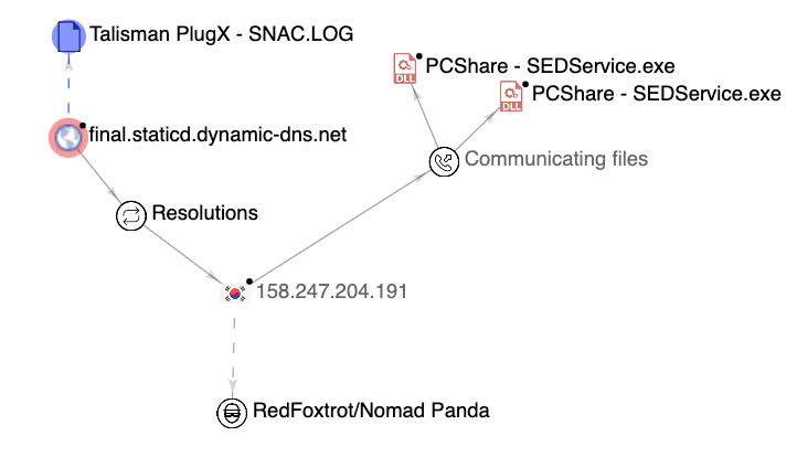Figure 13. Talisman PlugX and PCShare connection to RedFoxtrot infrastructure