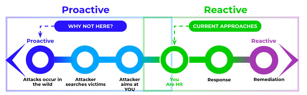 Figure 1: Security Operations Maturity Stages