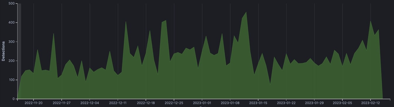 図 1 過去 3 か月間の Qakbot の感染率