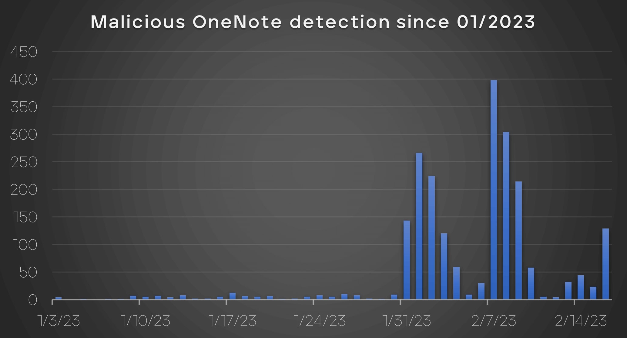 図 16 2023 年 1 月以降の悪意のある OneNote の検出。