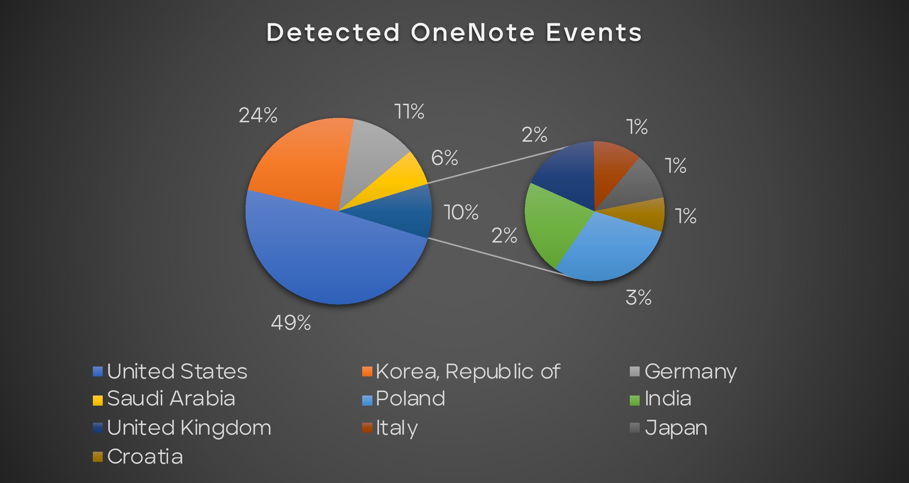 図 17 2023 年に各国で検出された悪意のある OneNote イベント。