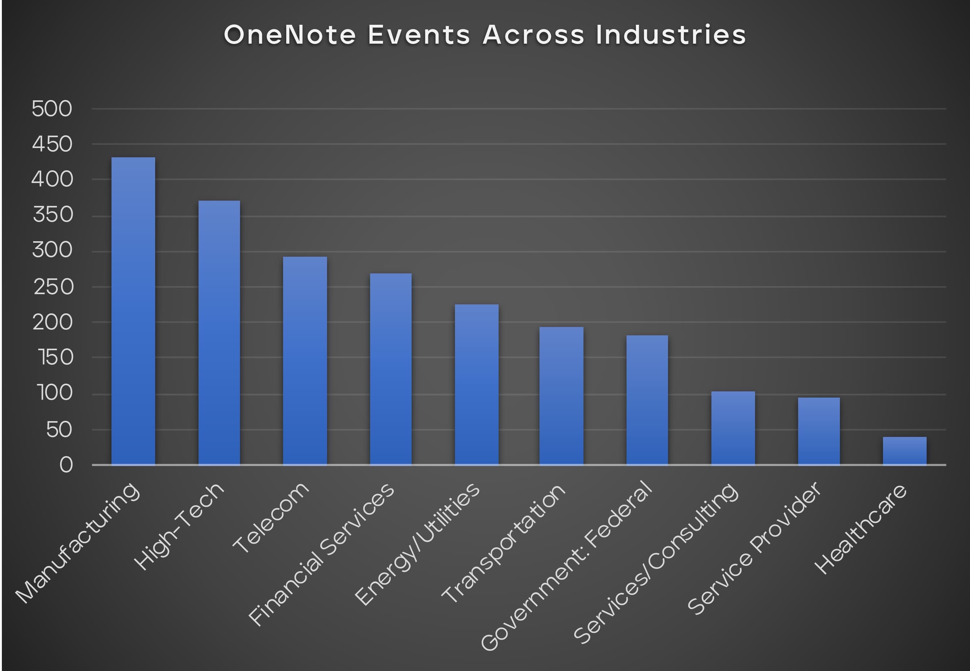 図 18 業界全体で 2023 年に検出された OneNote イベント。