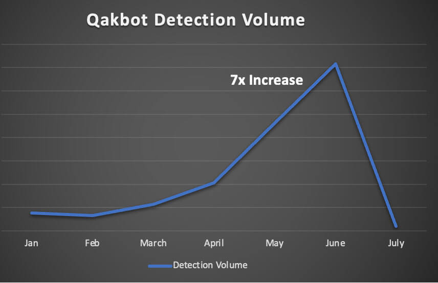図 2 – QBot の電子メール検出量