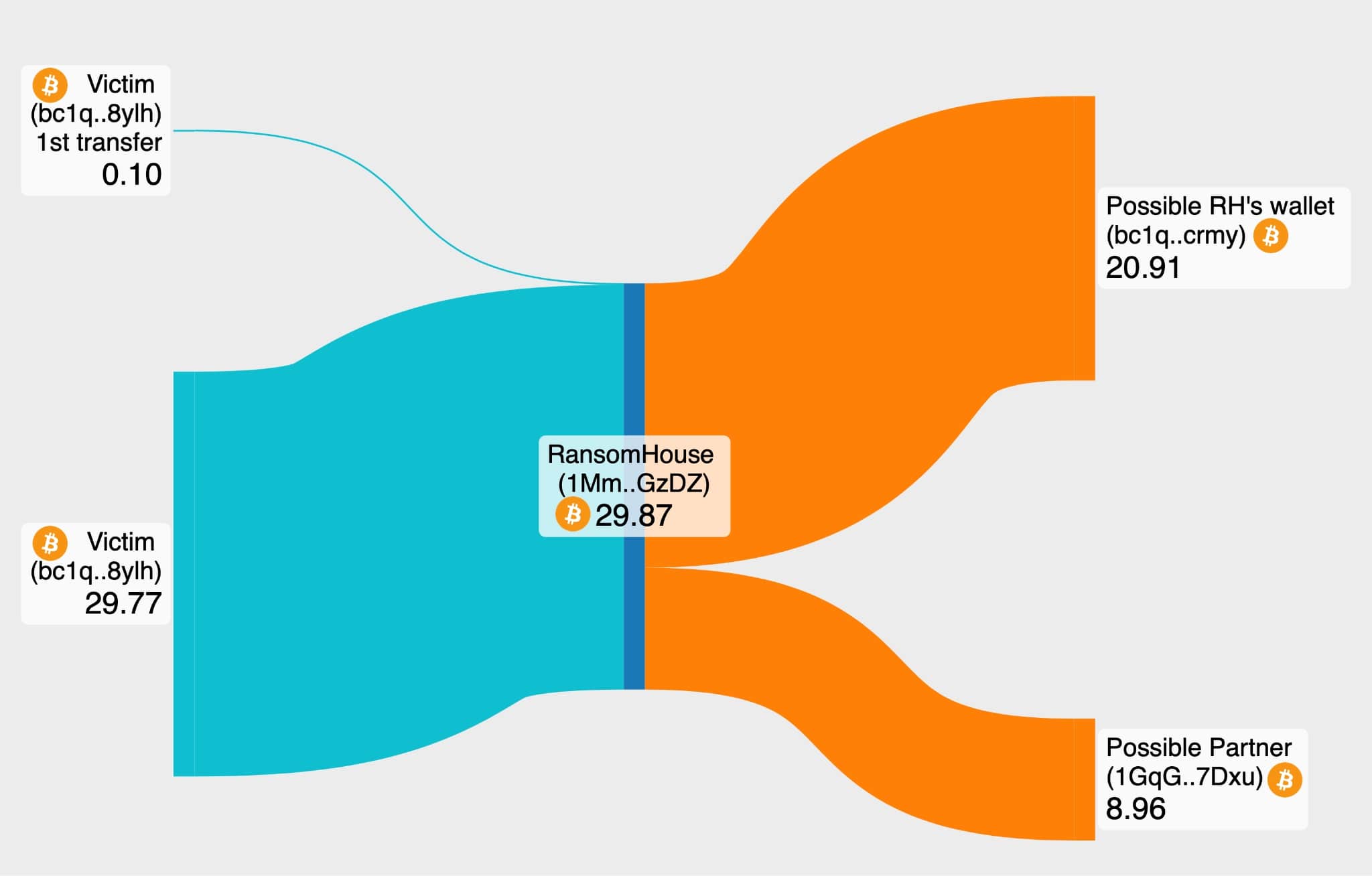 Figure 7 - The Bitcoin transfers to their respective wallets