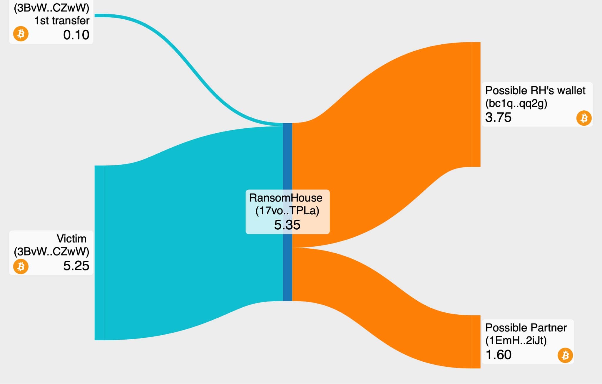Figure 8 - More money transfers on the blockchain