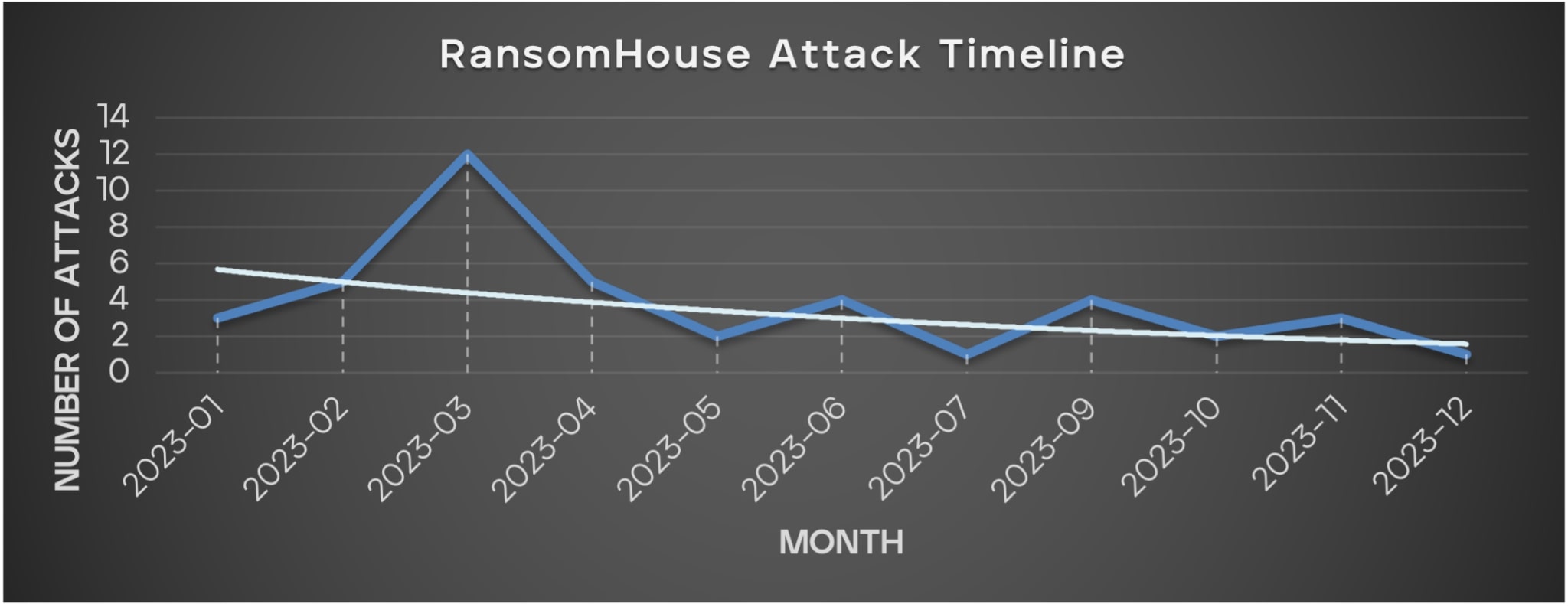 Figure 9 - The attack timeline of RansomHous