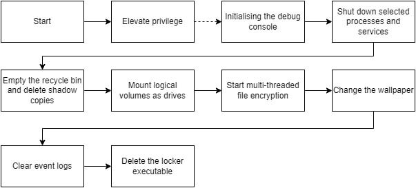 Figure 6 - The flow of the Windows based RTM Locker sample