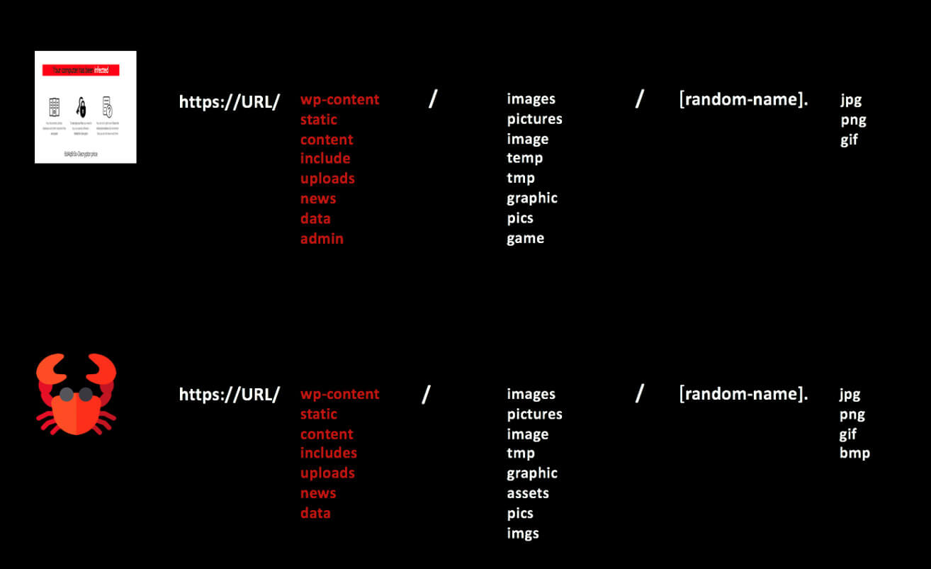 URL GENERATION COMPARISON