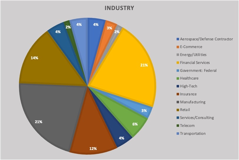 Figure-8: Targeted Industry distribution