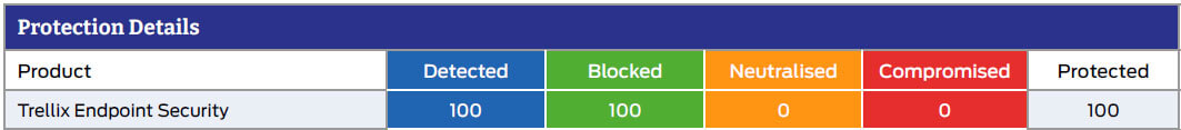 Figure 1: Protection Details for Protection Accuracy Score