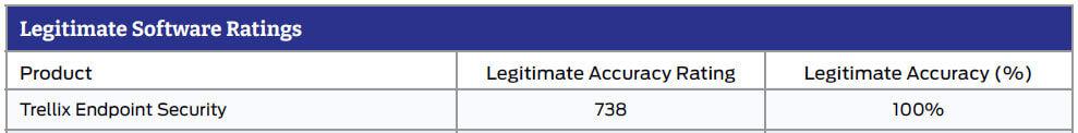 Figure 2: Legitimate Software Ratings for Protection Accuracy score showing no false positives