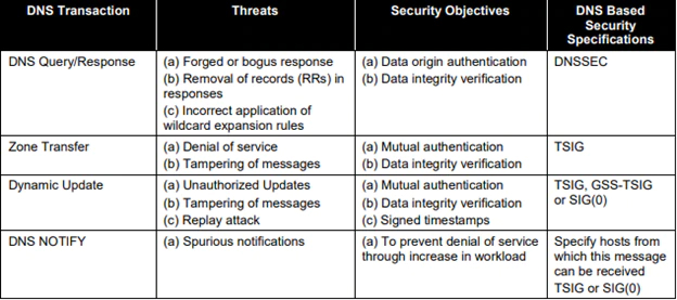 Table 1: DNS Transaction Threats and Security Objectives