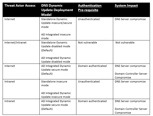 Table 2: Threat Actor access relative to deployment models and system impact