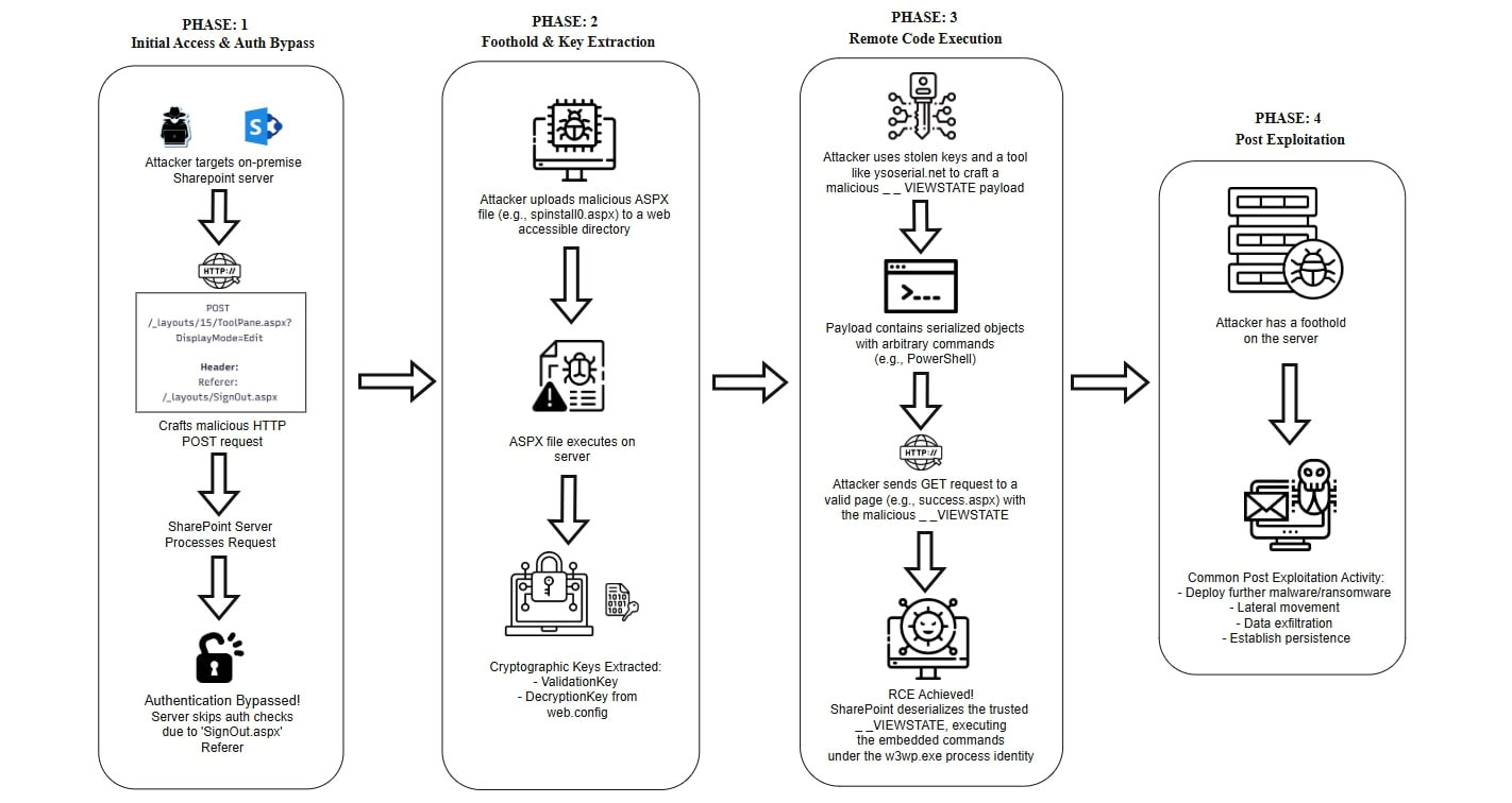 Figure 1: Visual representation of the ToolShell attack chain, illustrating each phase from initial access to command and control