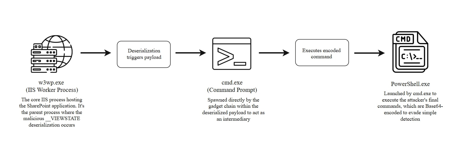 Figure 6: RCE Payload Execution Chain