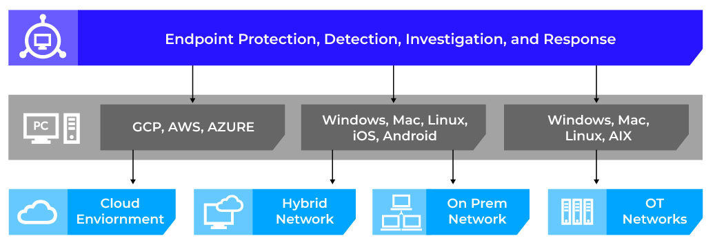 Figure 4: Trellix Endpoint security works across the most complex hybrid environments