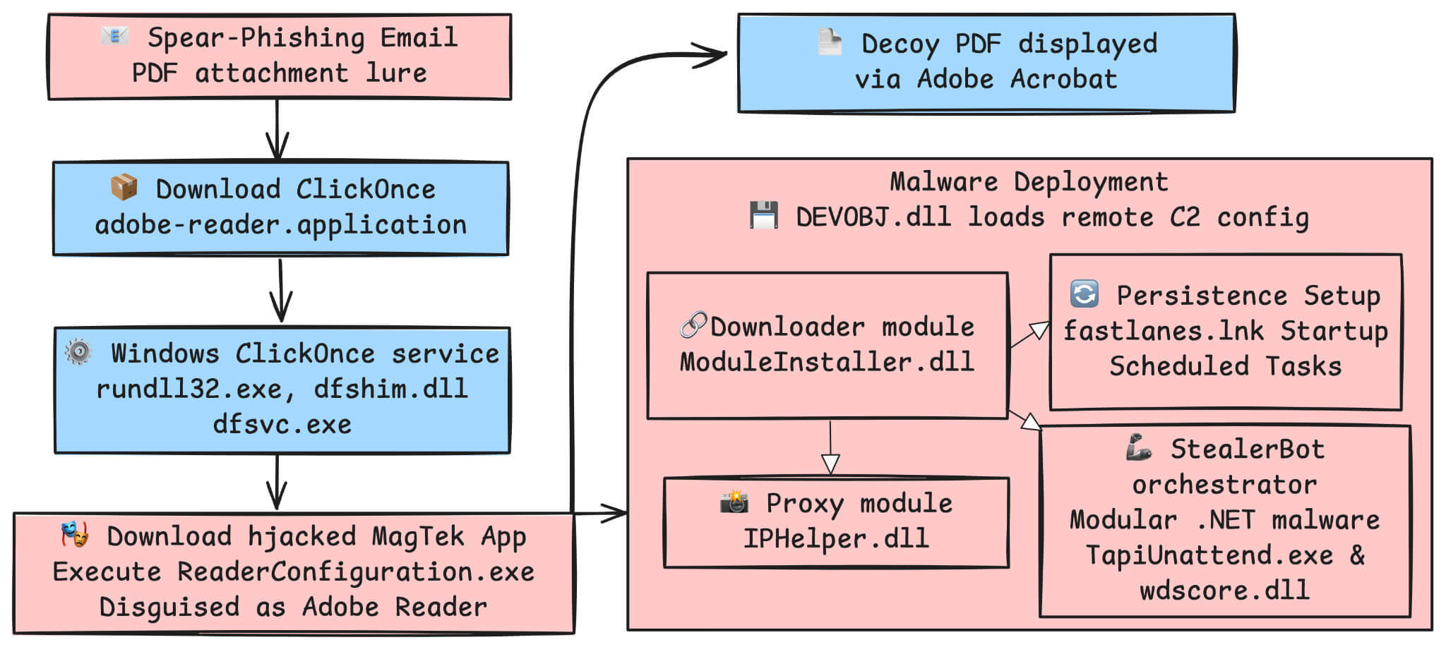 Figure 3: SideWinder's PDF version execution chain.
