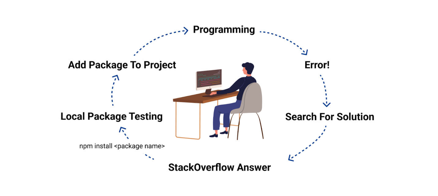 Figure 6: The troubleshooting circle