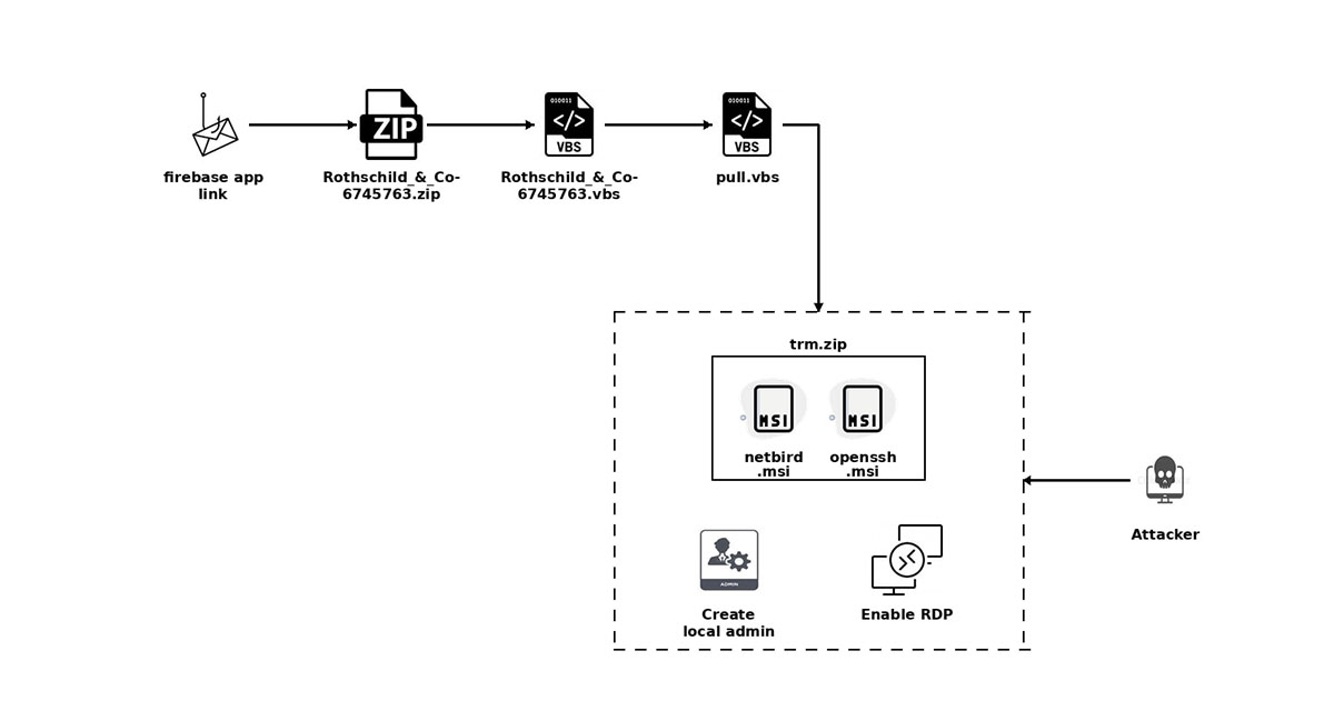 Figure 1: Spear-Phishing Campaign Installing Netbird and Enabling Remote Access