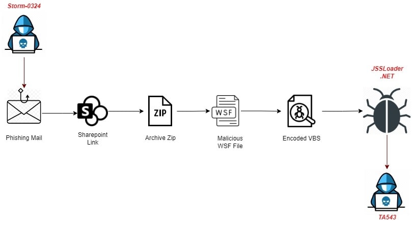 Figure 1: Infection Chain of JSSLoader – Storm-0324