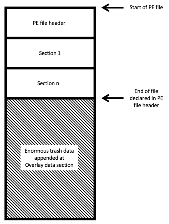 Figure 18: Portable Executable PE Overlay Inflation