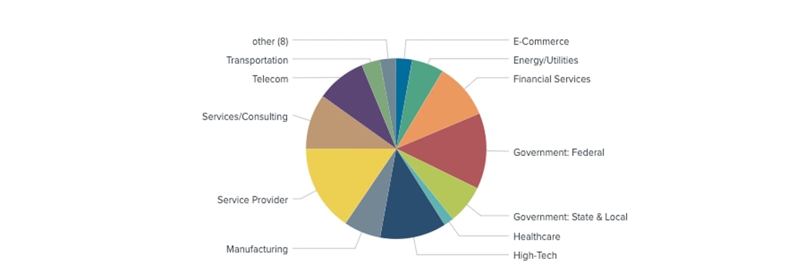 Figure 3: Affected Industries