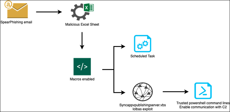 Figure 1 Execution flow of the attack