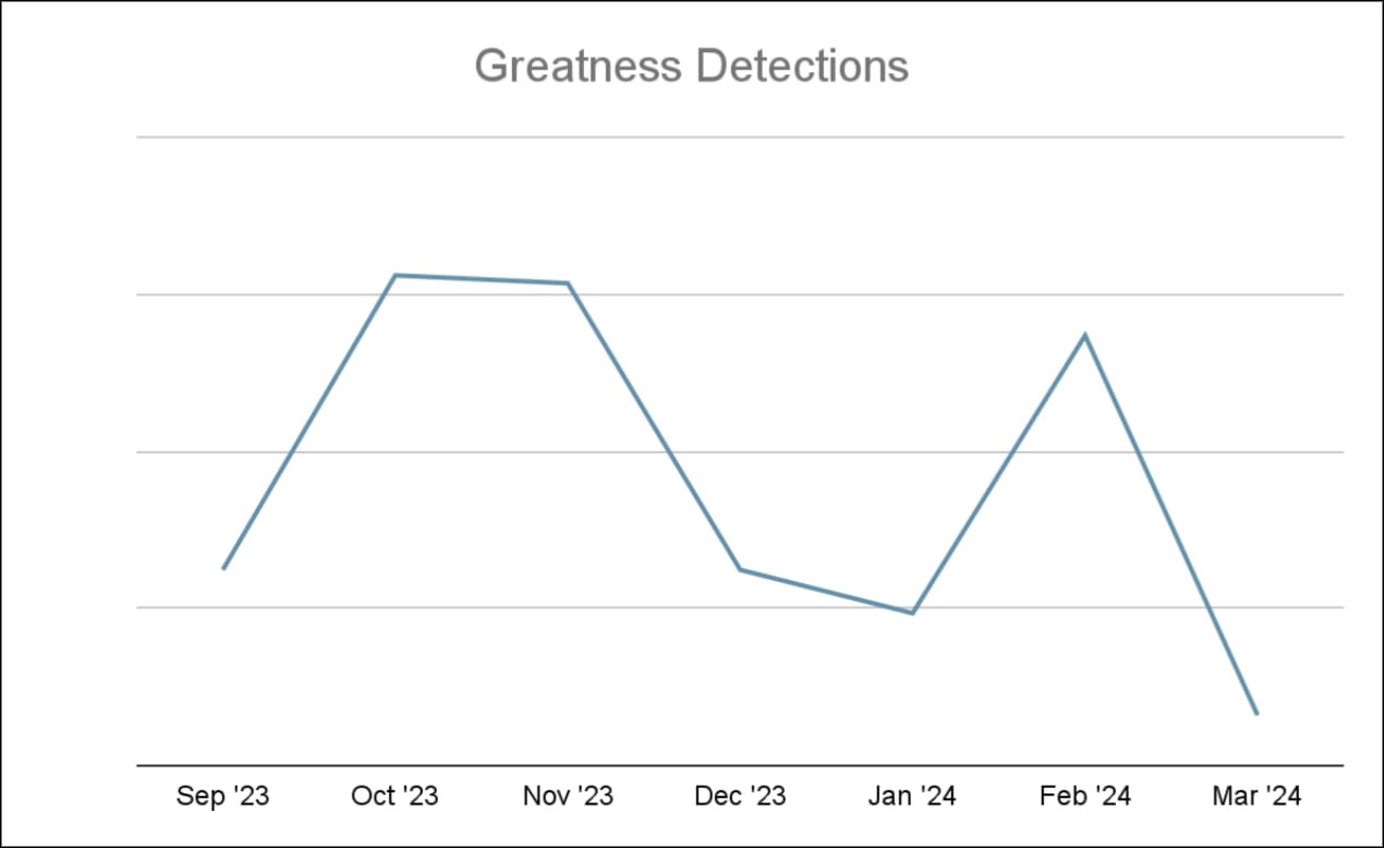 Figure 12: (Detection Graph)
