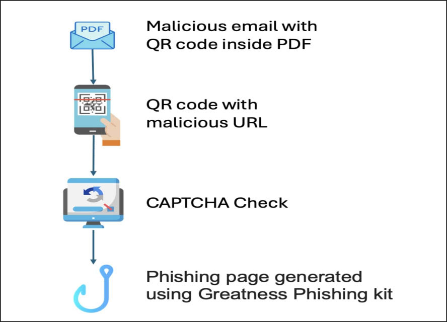 Figure 2: Attack Flow Of Greatness PaaS Attacks (Attribution at Bottom)