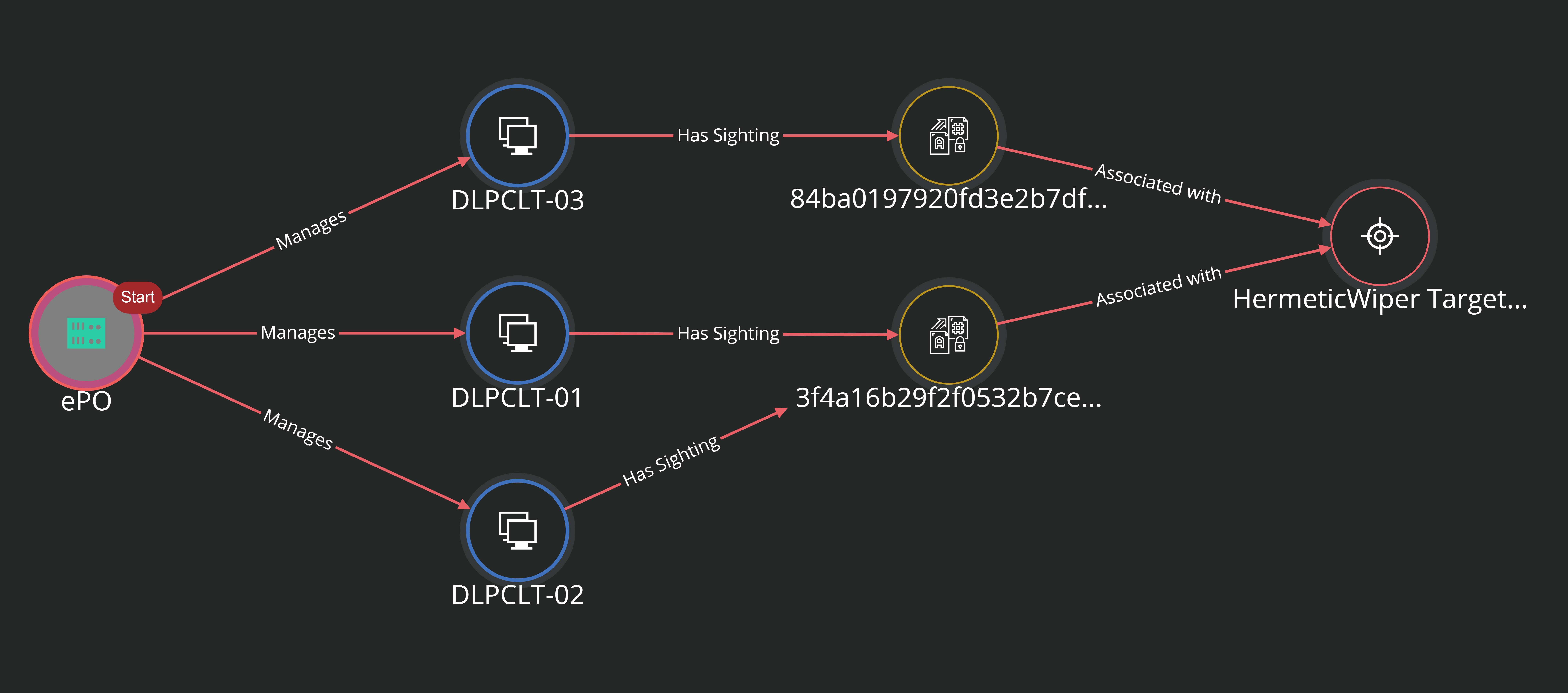 Figure 2. Test system detections of HermeticWiper IOCS. Source: MVISION Insights