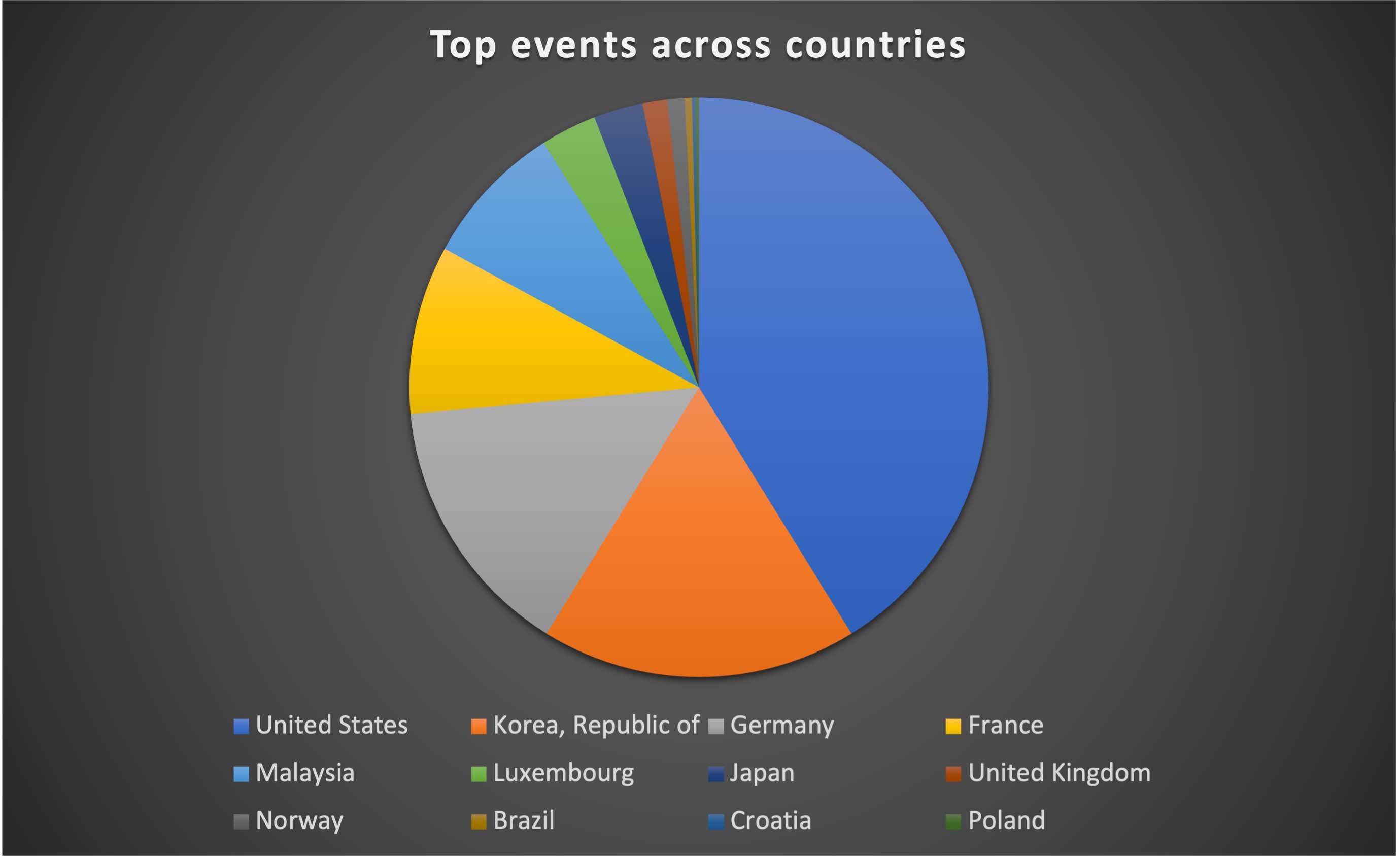 Figure 29: Top events across countries
