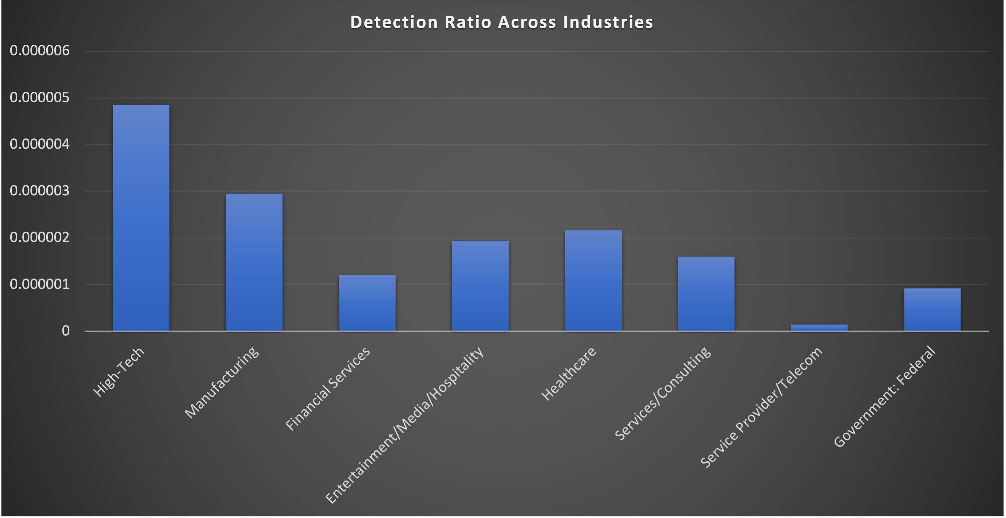 Figure 30: Detection ratio across industries